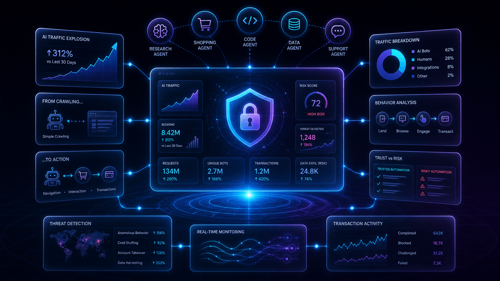 Futuristic dark-mode illustration of AI traffic growth and cybersecurity, showing a central security dashboard with a shield icon, connected AI agents, transaction flows, traffic analytics, and trust-versus-risk panels in glowing blue and purple neon tones.