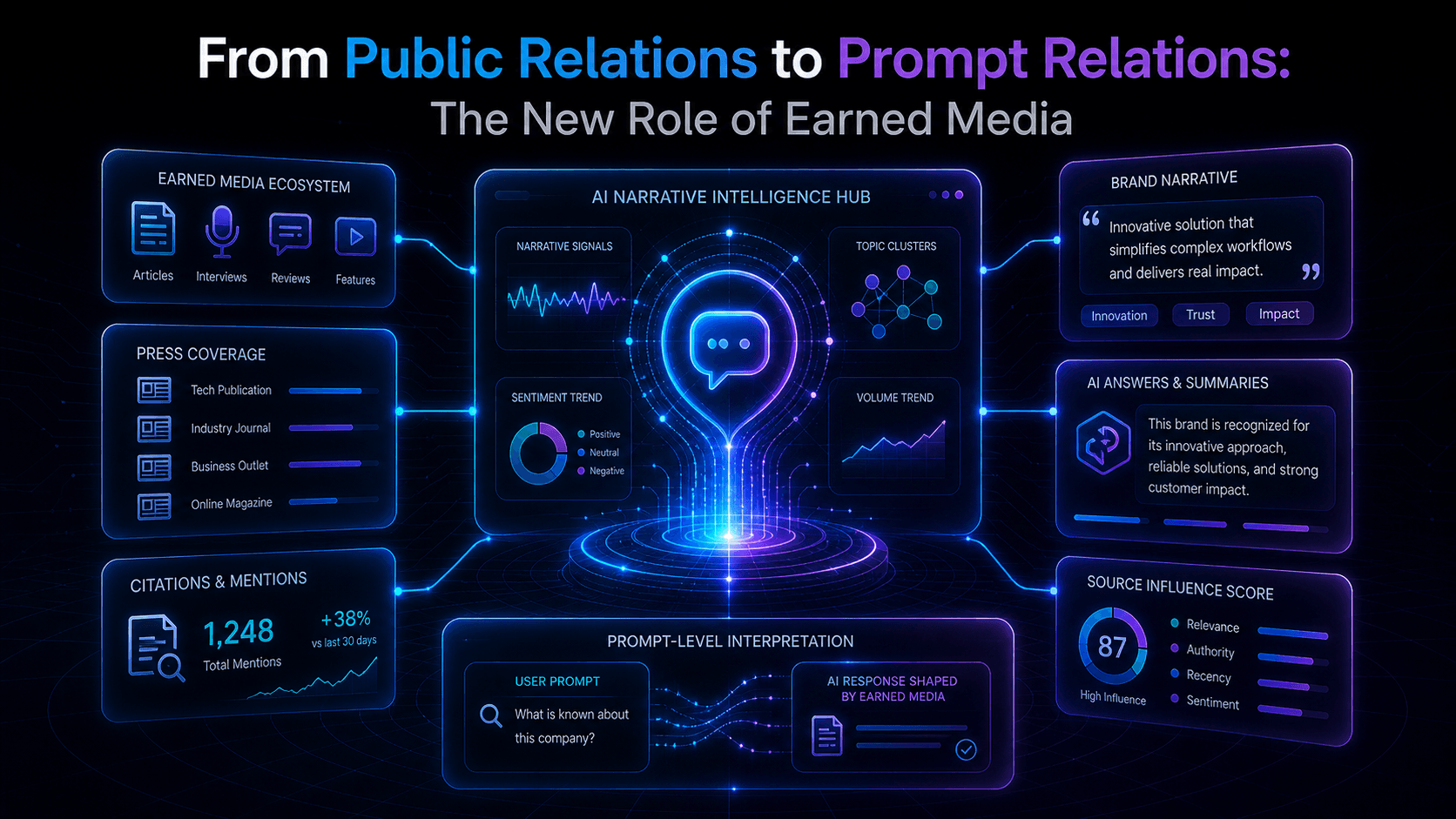 Futuristic dark-mode illustration of earned media shaping AI narratives, showing a central AI narrative intelligence dashboard connected to press coverage, citations, brand messaging, AI-generated summaries, and source influence metrics in glowing blue and purple neon tones.