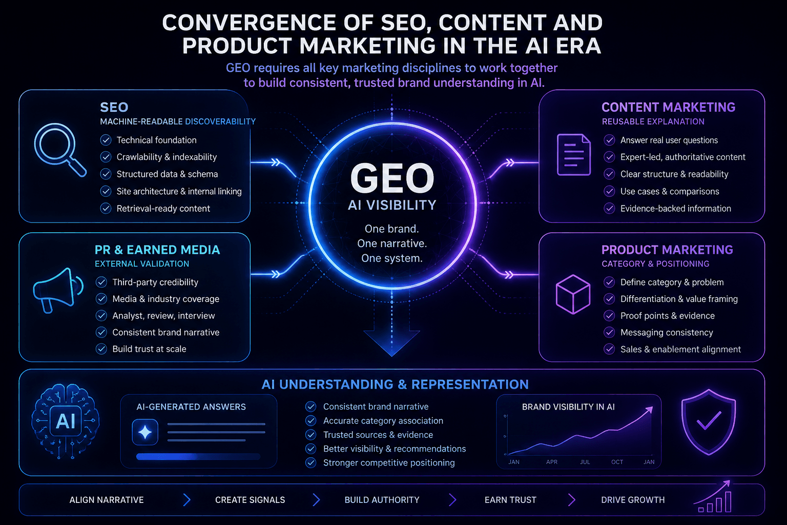 Futuristic dark-mode illustration of SEO, content marketing, PR, and product marketing converging into one GEO and AI visibility system, shown as a central glowing hub connected to structured panels, signals, and brand understanding metrics in blue and purple neon tones.